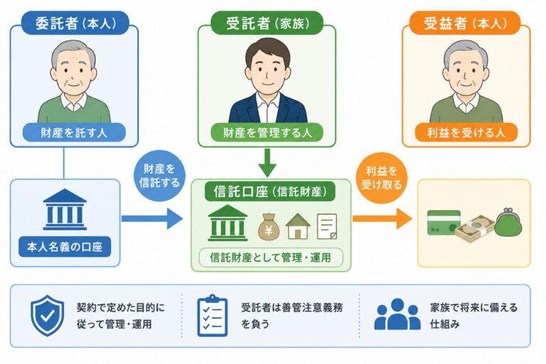 ㊼ 家族信託とは？｜【終活（未来への準備）】藤沢市の行政書士